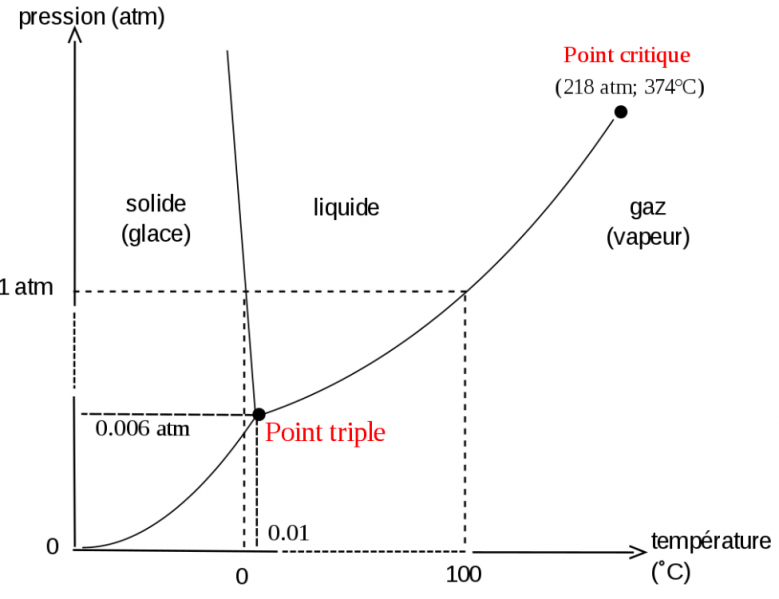 Fichier:Diagramme des phases.png