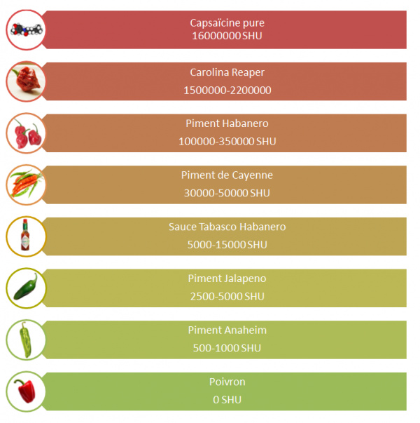 Force d'un piment — Comment mesureton Force d'un piment — Comment mesureton